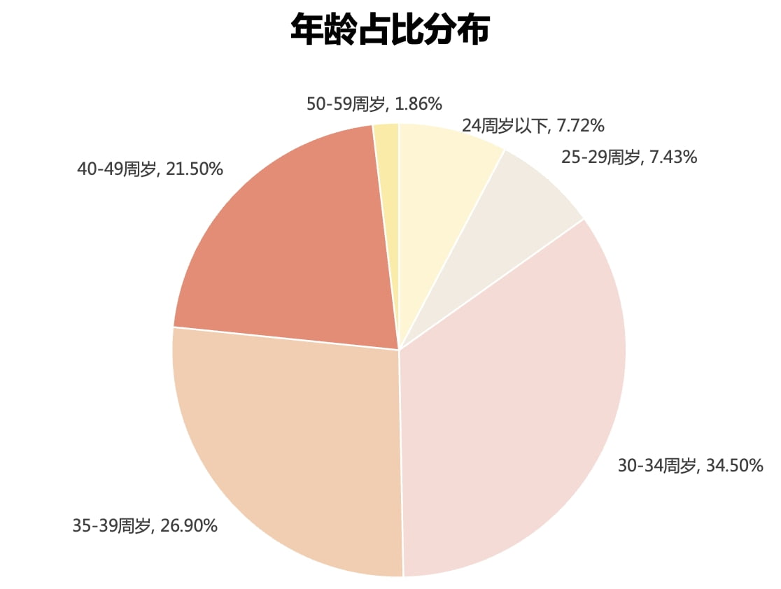 混沌创商院学员行业分布图 - 展示学员来自不同行业的数据统计