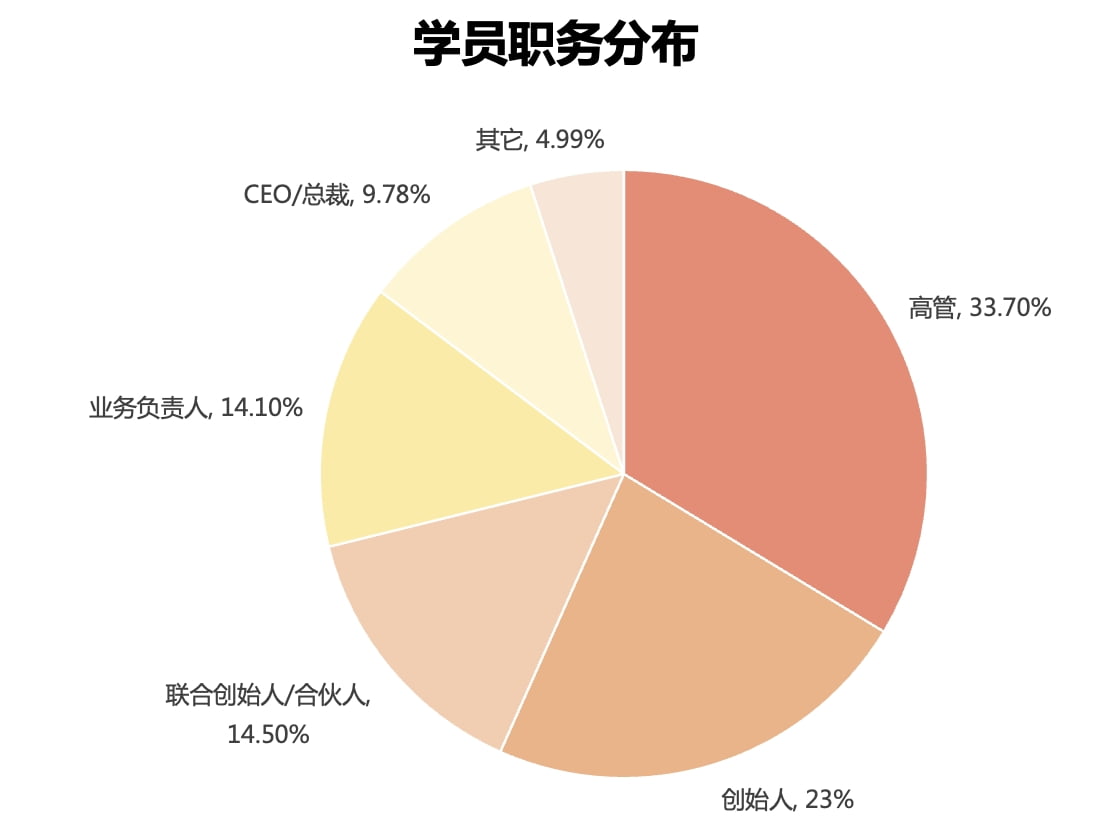 混沌创商院学员职位分布图 - 展示学员在企业中的职位层级分布